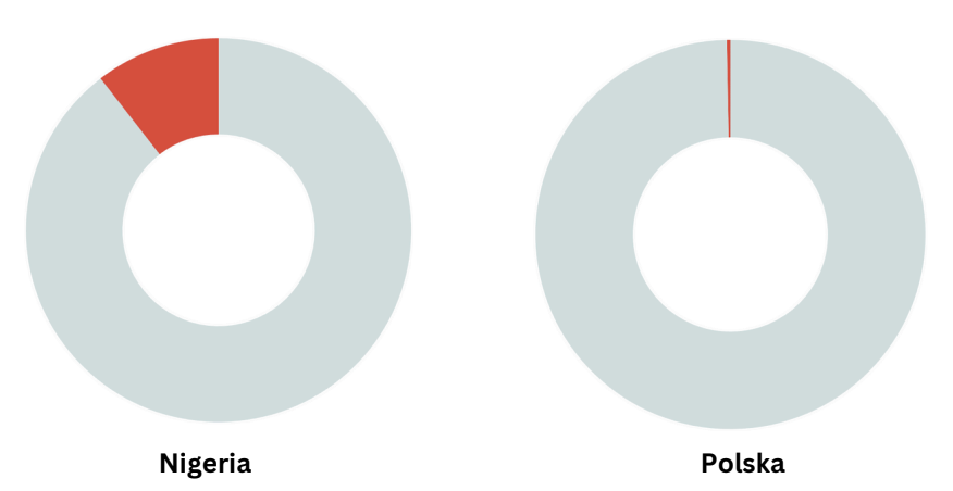 Śmiertelność dzieci w Nigerii i Polsce