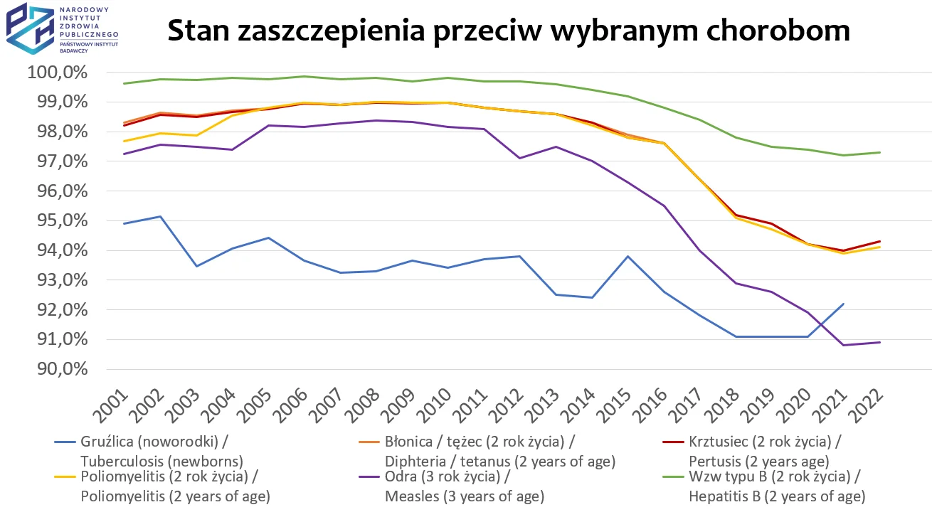 Wskaźnik zaszczepienia w Polsce